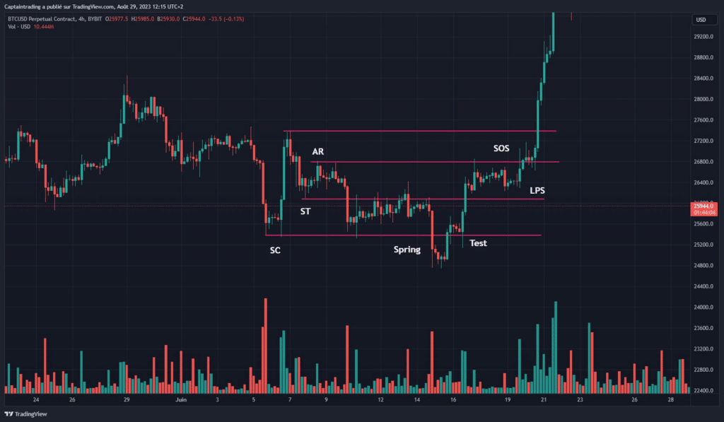 bitcoin range phase
