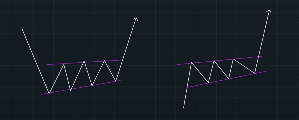 Ascending Triangle Trading Pattern Theory