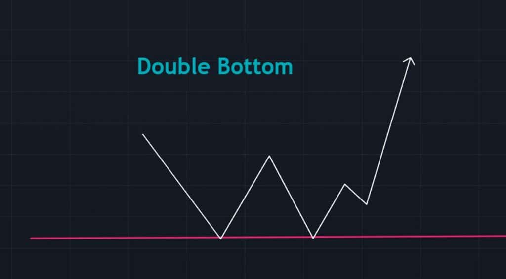 Double Bottom Trading Pattern Theory