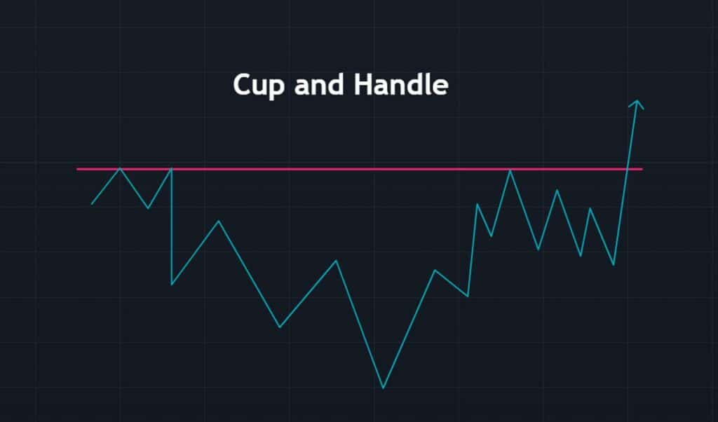 Cup and Handle Trading Pattern Theory