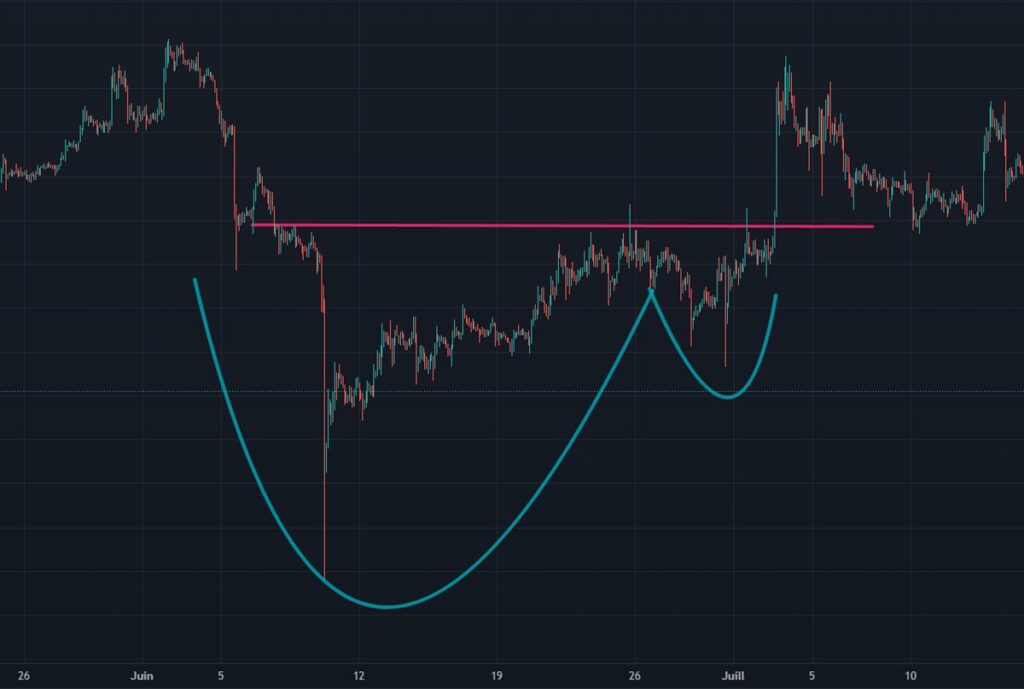 Cup and Handle Trading Pattern Example