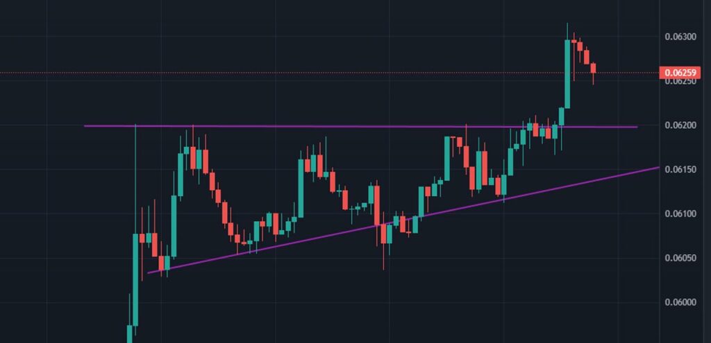 Ascending Triangle Trading Pattern Example