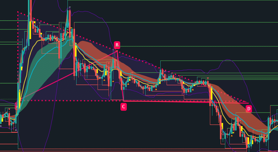 Descending Triangle Trading Pattern Example