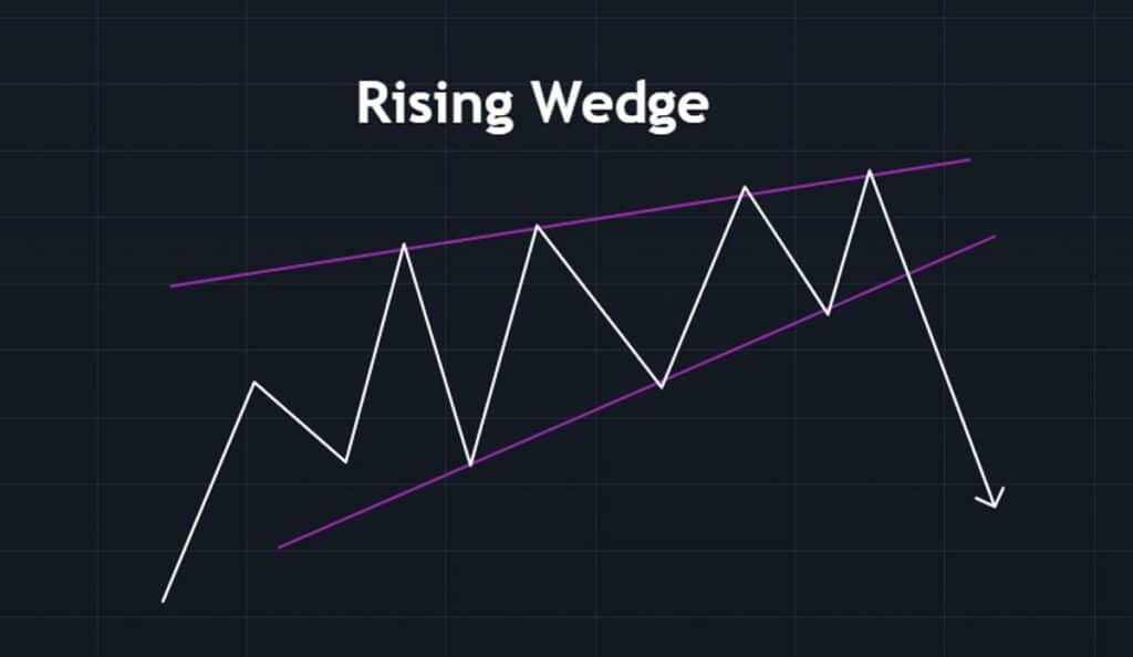 Rising Wedge Trading Pattern Theory
