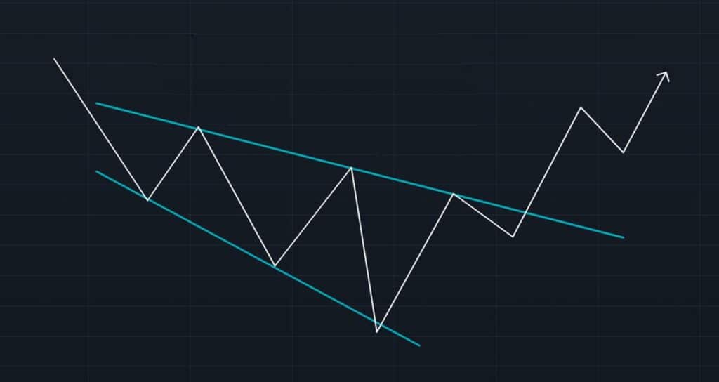 7 rising wedge pattern