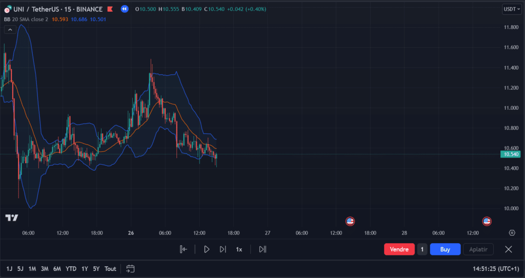 Technical Analysis — Trading Strategy | How to Build Your Strategy