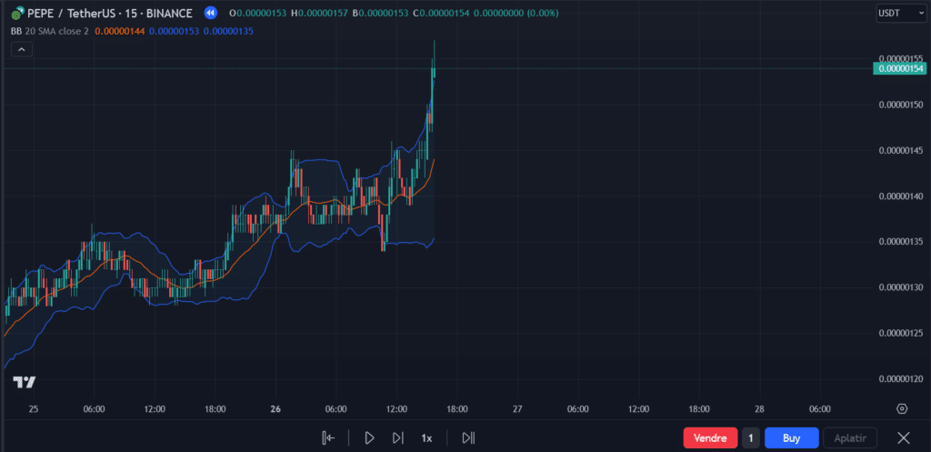 Technical Analysis — Trading Strategy | How to Build Your Strategy
