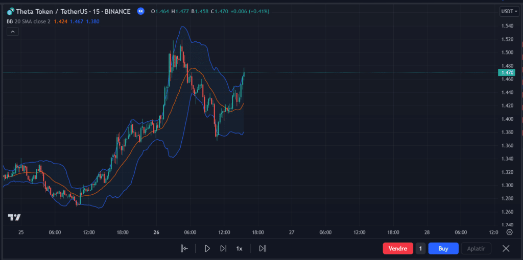 Technical Analysis — Trading Strategy | How to Build Your Strategy