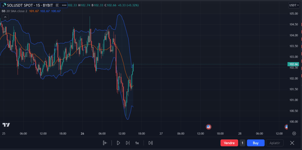 Technical Analysis — Trading Strategy | How to Build Your Strategy
