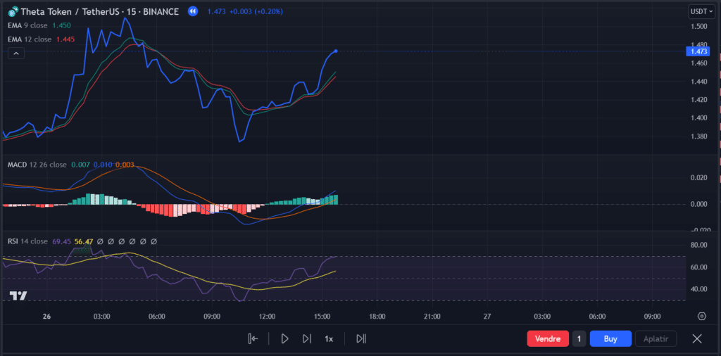 Determining Entry Points Using Technical Indicators — Trading Strategy | How to Build Your Strategy