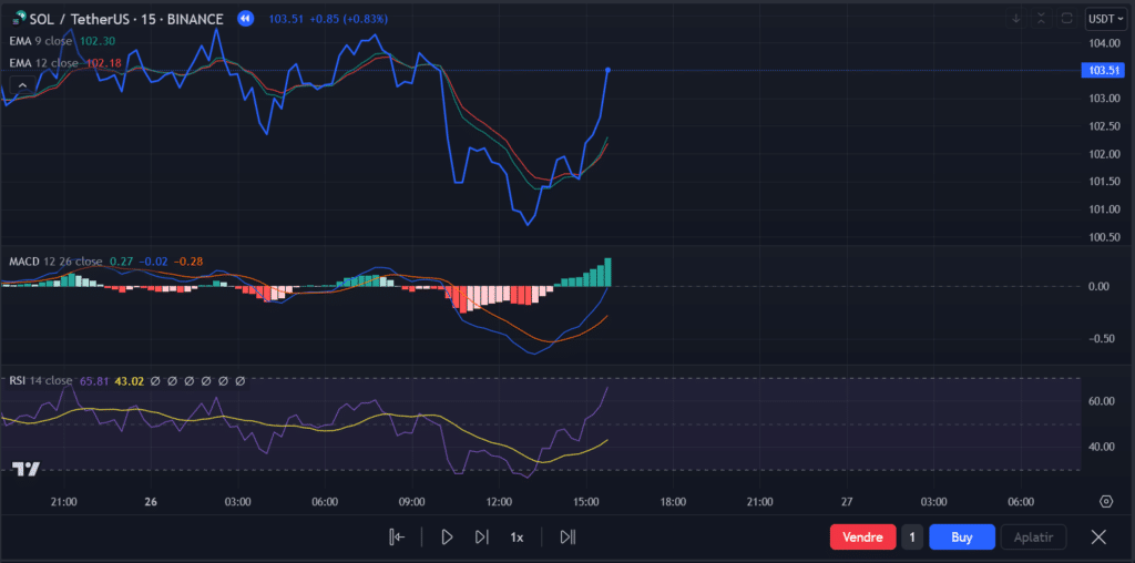 Determining Entry Points Using Technical Indicators — Trading Strategy | How to Build Your Strategy