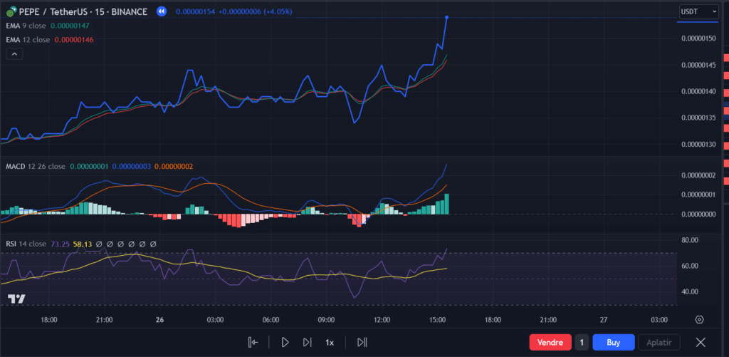 Determining Entry Points Using Technical Indicators — Trading Strategy | How to Build Your Strategy