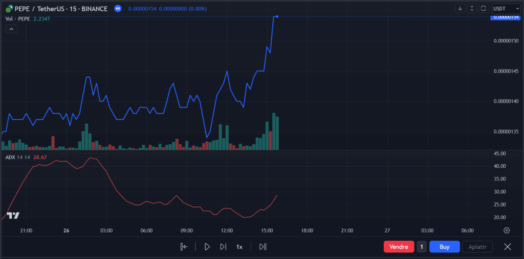 Determining Entry Points Using Technical Indicators — Trading Strategy | How to Build Your Strategy