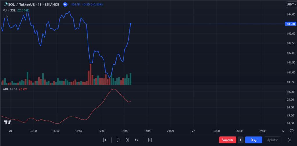 Determining Entry Points Using Technical Indicators — Trading Strategy | How to Build Your Strategy