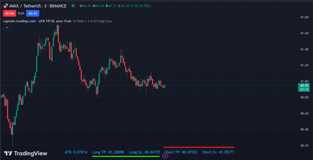 setting your stop loss and take profit with the average true range